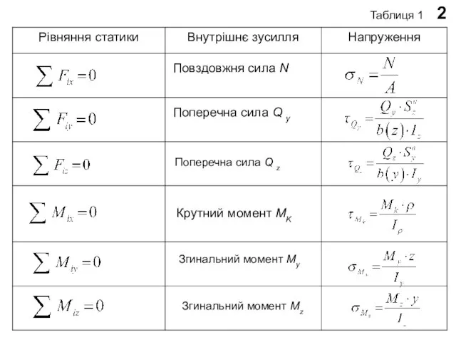 2 Таблиця 1 Поперечна сила Q z Згинальний момент My Згинальний момент Mz