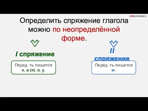 I спряжение II спряжение Перед -ть пишется е, а (я), о, у.