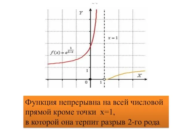 Функция непрерывна на всей числовой прямой кроме точки х=1, в которой она терпит разрыв 2-го рода.