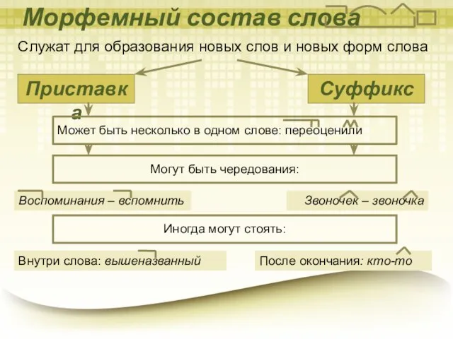 Морфемный состав слова Приставка Суффикс Служат для образования новых слов и новых