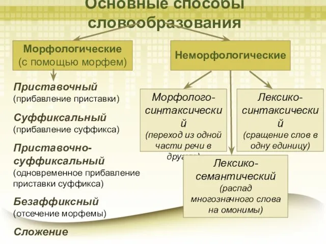 Основные способы словообразования