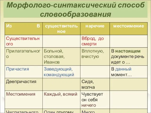 Морфолого-синтаксический способ словообразования