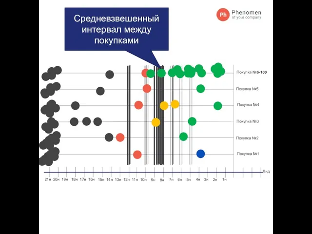 Лид Покупка №1 Покупка №2 Покупка №3 Покупка №4 Покупка №5 Покупка