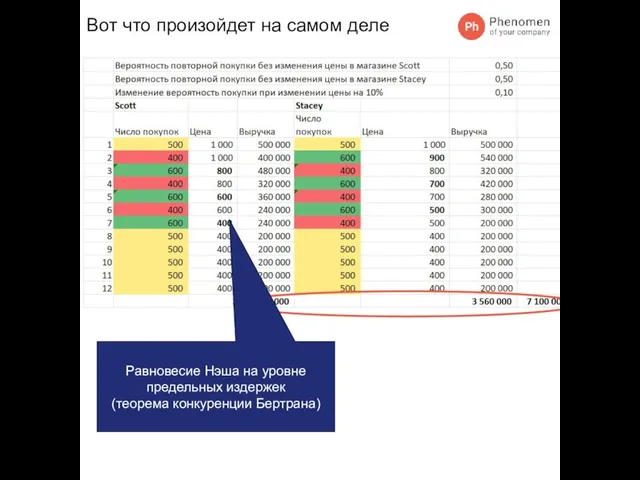 Вот что произойдет на самом деле Равновесие Нэша на уровне предельных издержек (теорема конкуренции Бертрана)