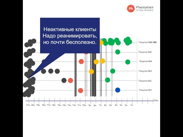 Лид Покупка №1 Покупка №2 Покупка №3 Покупка №4 Покупка №5 Покупка