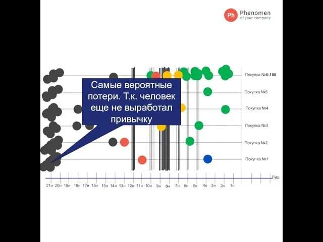 Лид Покупка №1 Покупка №2 Покупка №3 Покупка №4 Покупка №5 Покупка