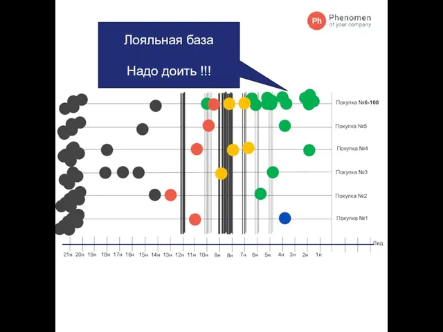 Лид Покупка №1 Покупка №2 Покупка №3 Покупка №4 Покупка №5 Покупка