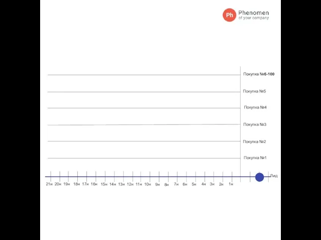 Лид Покупка №1 Покупка №2 Покупка №3 Покупка №4 Покупка №5 Покупка