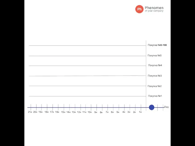 Лид Покупка №1 Покупка №2 Покупка №3 Покупка №4 Покупка №5 Покупка