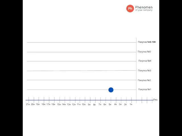 Лид Покупка №1 Покупка №2 Покупка №3 Покупка №4 Покупка №5 Покупка