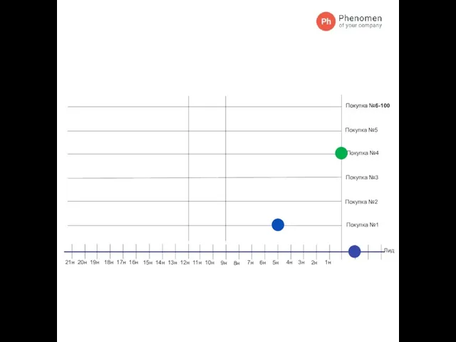 Лид Покупка №1 Покупка №2 Покупка №3 Покупка №4 Покупка №5 Покупка