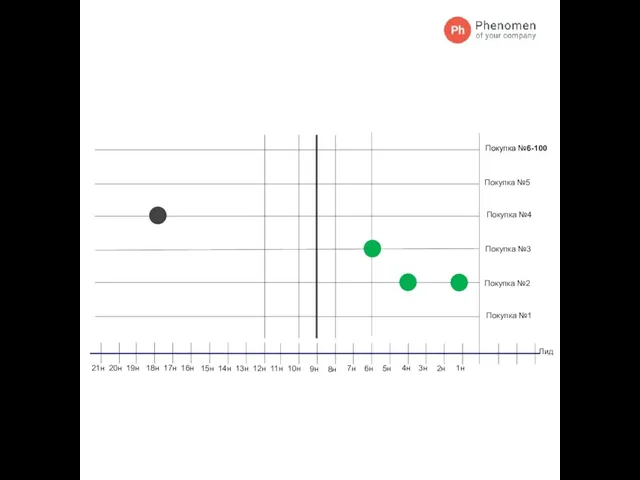 Лид Покупка №1 Покупка №2 Покупка №3 Покупка №4 Покупка №5 Покупка