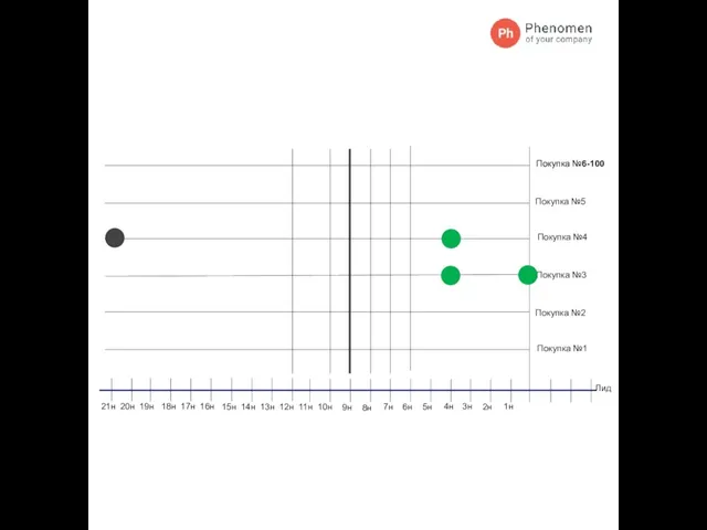 Лид Покупка №1 Покупка №2 Покупка №3 Покупка №4 Покупка №5 Покупка