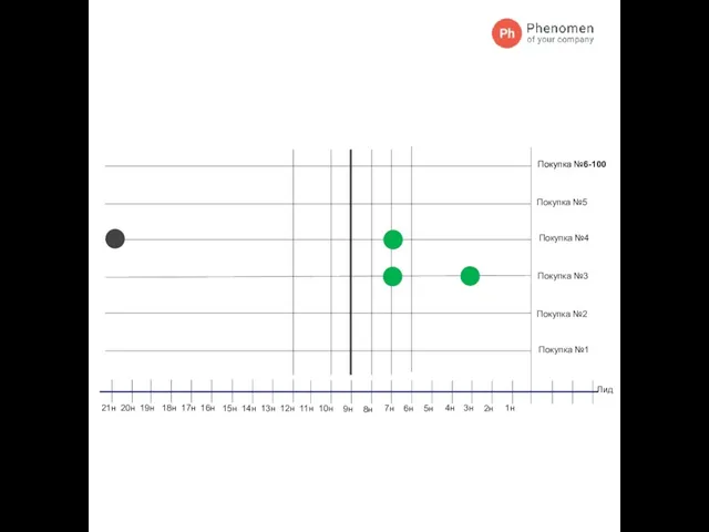 Лид Покупка №1 Покупка №2 Покупка №3 Покупка №4 Покупка №5 Покупка