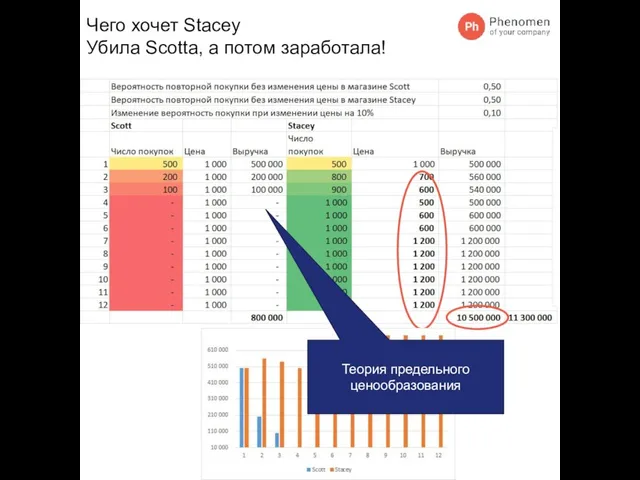 Чего хочет Stacey Убила Scottа, а потом заработала! Теория предельного ценообразования