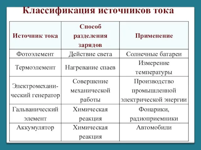 Классификация источников тока