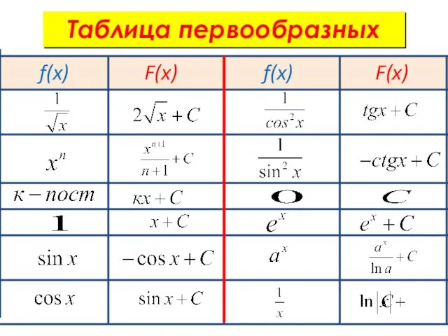 Таблица первообразных f(x) F(x) F(x)