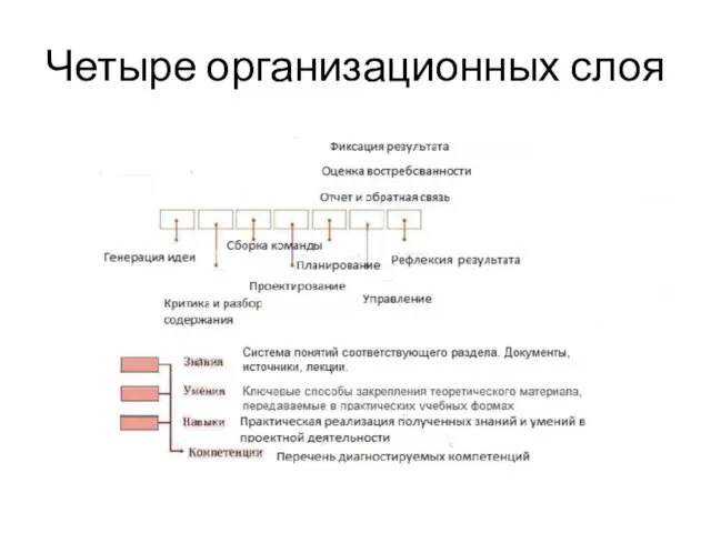 Четыре организационных слоя