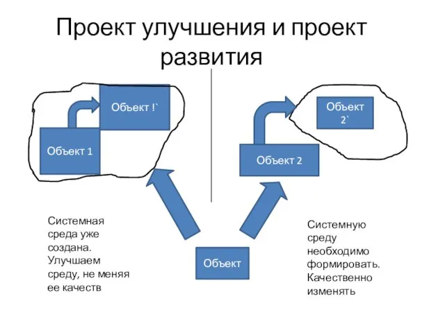 Объект 2 Проект улучшения и проект развития Объект 1 Объект !` Объект