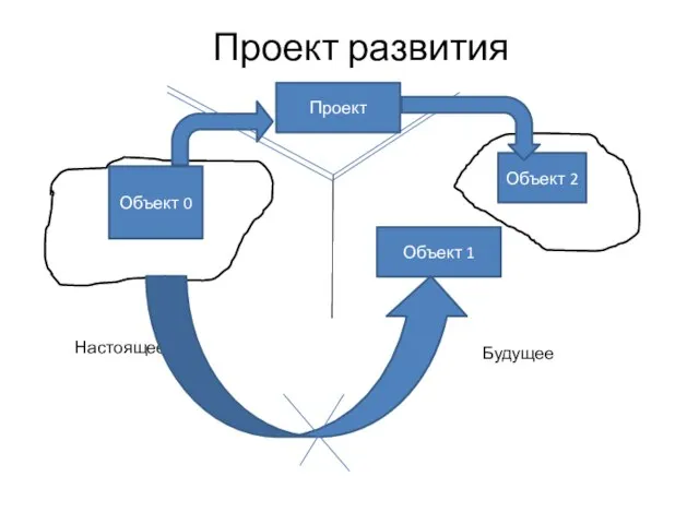 Объект 2 Проект развития Объект 0 Объект 1 Объект 2 Будущее Настоящее Проект