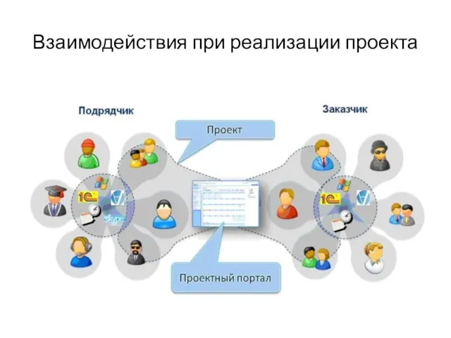 Взаимодействия при реализации проекта