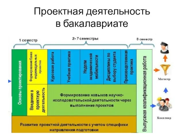 Проектная деятельность в бакалавриате