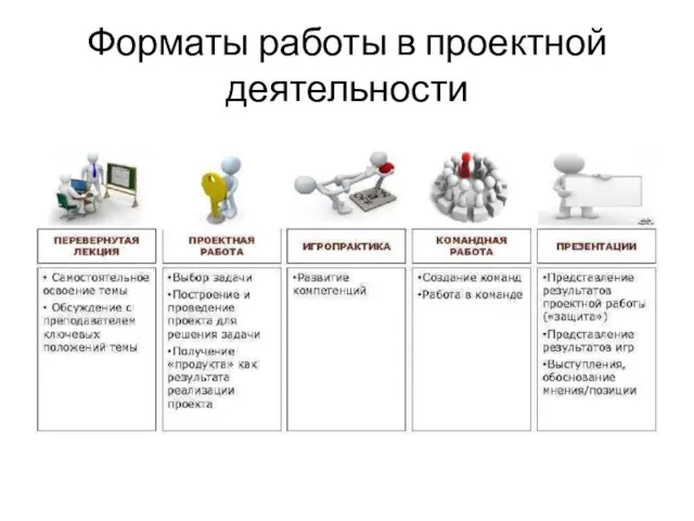 Форматы работы в проектной деятельности