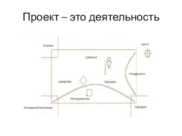 Проект – это деятельность