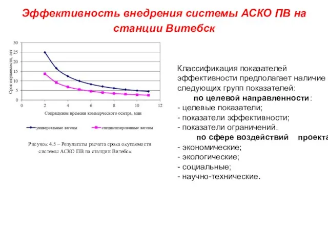 Эффективность внедрения системы АСКО ПВ на станции Витебск Рисунок 4.5 – Результаты