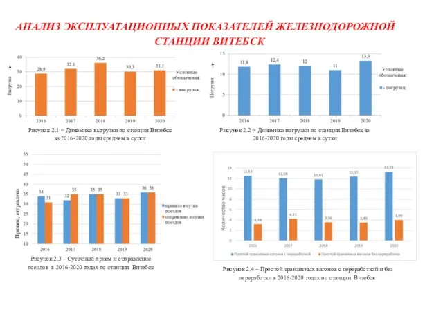 АНАЛИЗ ЭКСПЛУАТАЦИОННЫХ ПОКАЗАТЕЛЕЙ ЖЕЛЕЗНОДОРОЖНОЙ СТАНЦИИ ВИТЕБСК Рисунок 2.1 − Динамика выгрузки по