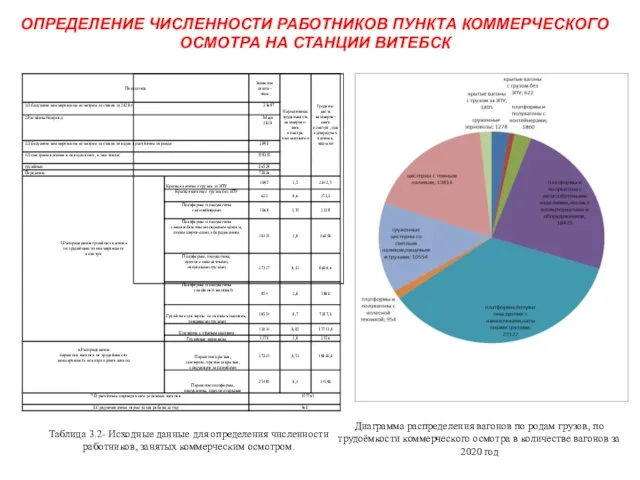 ОПРЕДЕЛЕНИЕ ЧИСЛЕННОСТИ РАБОТНИКОВ ПУНКТА КОММЕРЧЕСКОГО ОСМОТРА НА СТАНЦИИ ВИТЕБСК Таблица 3.2- Исходные