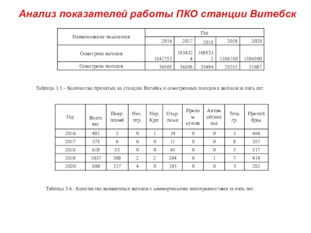Анализ показателей работы ПКО станции Витебск Таблица 3.5 – Количество принятых на