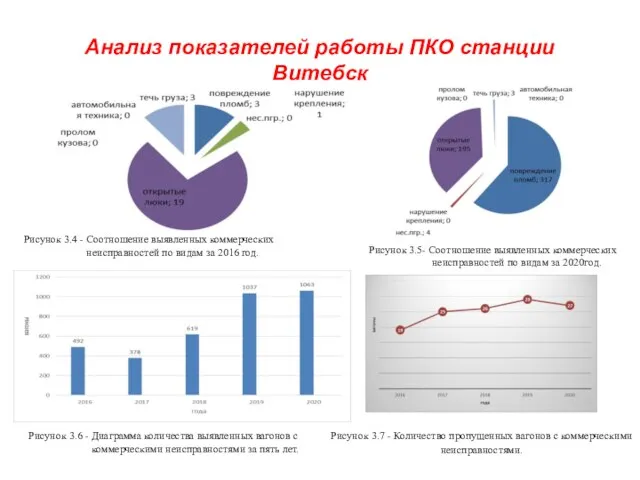 Анализ показателей работы ПКО станции Витебск Рисунок 3.4 - Соотношение выявленных коммерческих