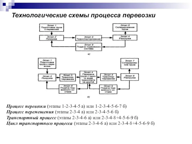 Принципиальная схема перевозочного процесса