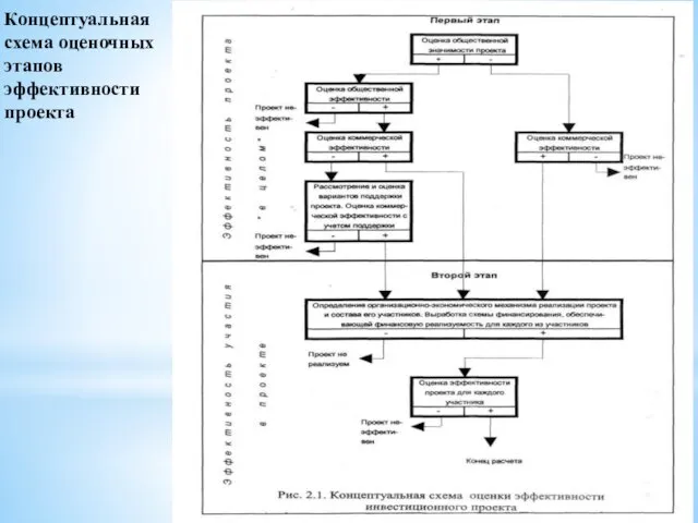 Концептуальная схема оценочных этапов эффективности проекта