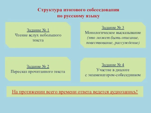 Структура итогового собеседования по русскому языку Задание № 1 Чтение вслух небольшого