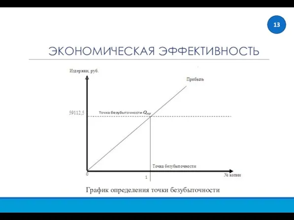 График определения точки безубыточности ЭКОНОМИЧЕСКАЯ ЭФФЕКТИВНОСТЬ 13