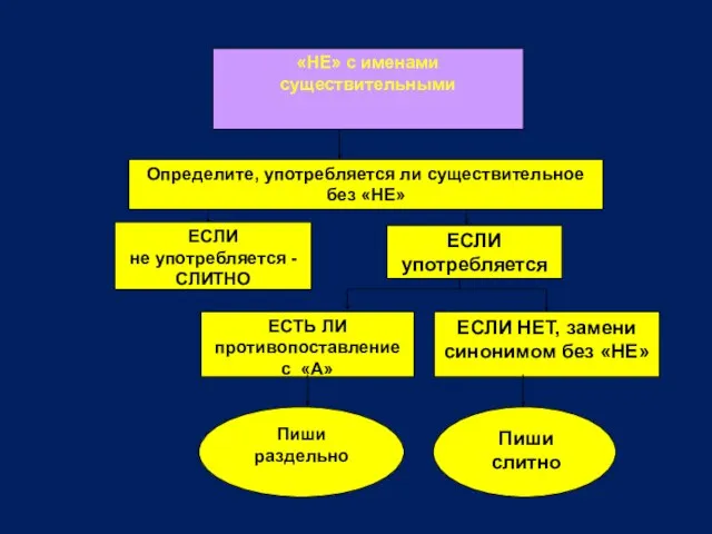 «НЕ» с именами существительными Определите, употребляется ли существительное без «НЕ» ЕСЛИ не