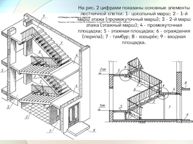 На рис. 2 цифрами показаны основные элементы лестничной клетки: 1- цокольный марш;