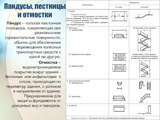 Пандусы, лестницы и отмостки Па́ндус — пологая наклонная площадка, соединяющая две разновысокие