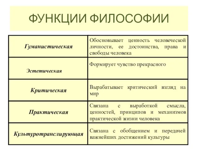 ФУНКЦИИ ФИЛОСОФИИ Эстетическая Формирует чувство прекрасного