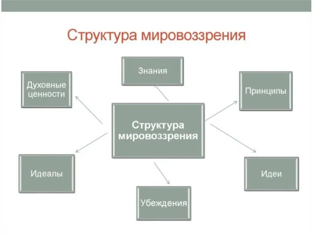 СТРУКТУРА МИРОВОЗЗРЕНИЯ