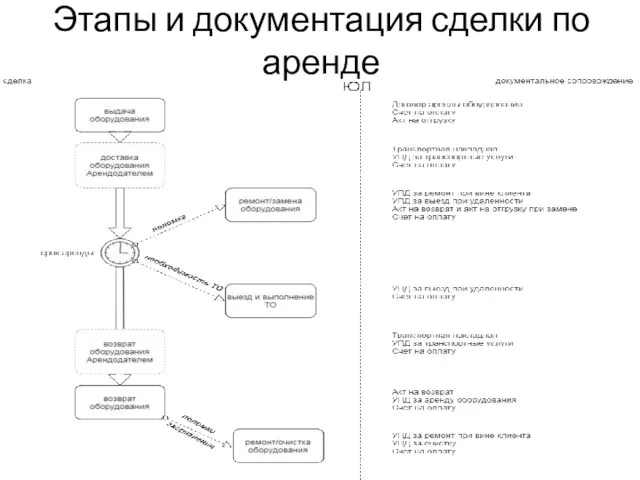 Этапы и документация сделки по аренде