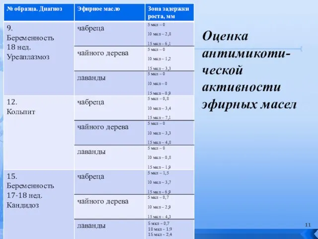 Оценка антимикоти-ческой активности эфирных масел