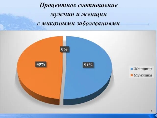 Процентное соотношение мужчин и женщин с микозными заболеваниями