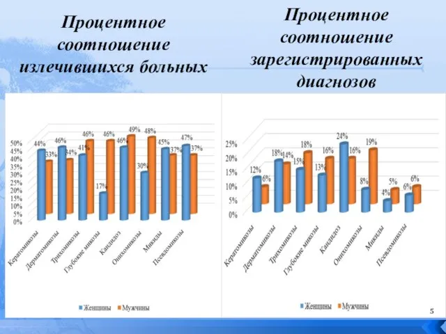 Процентное соотношение излечившихся больных Процентное соотношение зарегистрированных диагнозов