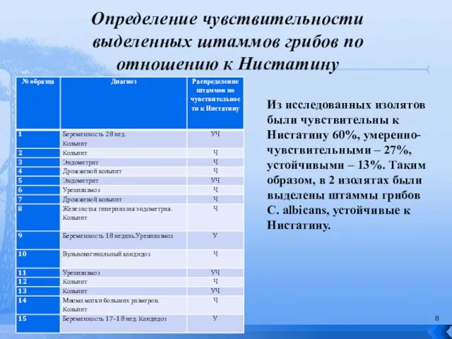 Определение чувствительности выделенных штаммов грибов по отношению к Нистатину Из исследованных изолятов