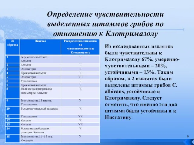 Определение чувствительности выделенных штаммов грибов по отношению к Клотримазолу Из исследованных изолятов