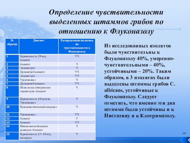 Определение чувствительности выделенных штаммов грибов по отношению к Флуконазолу Из исследованных изолятов