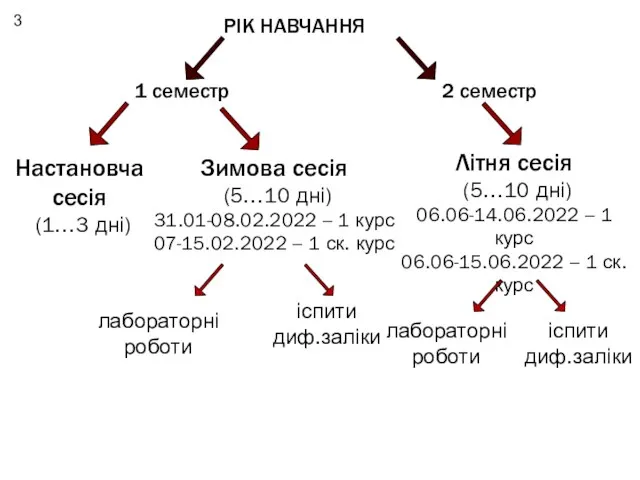 1 семестр РІК НАВЧАННЯ 2 семестр Настановча сесія (1…3 дні) Зимова сесія